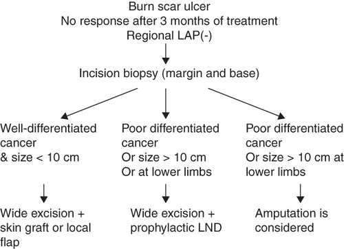 Figure 4. Treatment algorithm. (LAP: lymphadenopathy; LND: lymph node dissection.)