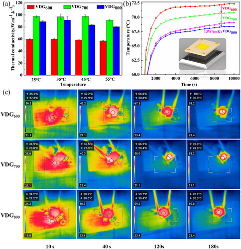 Figure 6. (a) Thermal conductivity value of VDG films measured by laser flash method. (b) The variation trend of the surface temperature of VDG films tested by a thermocouple (The inset is a schematic diagram of the actual simulation device). (c) LED infrared image integrated with VDG films.