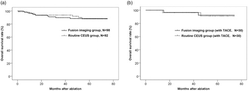 Figure 3. Overall survival rate curves. (a) Overall survival rate curves of two groups. The difference was not significant as a whole (p = .892). (b) Overall survival rate curves of patients of two groups that received TACE therapy 1–2 weeks before ablation. The difference was not significant as a whole (p = .901).