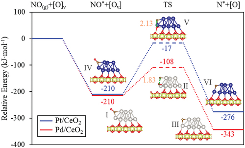 Figure 2. Energy profiles and transition state structures of NO decomposition with metallic sites on supported nanoclusters and flat metal surfaces. Orange numbers in the structure diagrams are the distance between the N and O atoms (dN−O). Energies are relative to NO(g) and the clean surface.