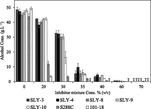 Figure 7. Ethanol concentrations produced by the five selected strains from left to right: SLY-3 (dark gray), SLY-4 (black), SLY-8 (gray), SLY-9 (light gray), SLY-10 (white) and two reference strains; S288C (hatched), and 101-18 (dotted) in the YP medium with 100 g L−1 glucose-containing different concentrations of inhibitor mixture. Note: The fermentation was carried out for 72 h at 30 °C under static incubation conditions. Data obtained with 0%, 20%, 30%, 35% and 40% inhibitor mixtures were shown as means ± standard deviation of three replicates. n.d., not detected.