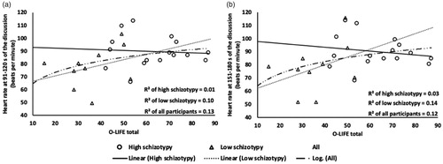 Figure 2. Scatterplot showing the non-linear relation between schizotypy and HR at (a) 91–120 s and (b) 151–180 s of the discussion based on level of schizotypal traits.