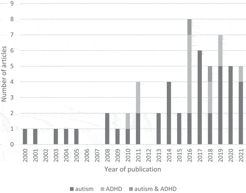 Figure 2. Number of articles published each year differentiated according to diagnosis.