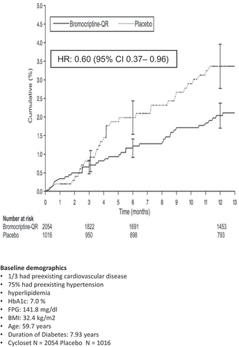 Figure 18. Effect of bromocriptine-QR on time to first prespecified composite CVD serious adverse event (myocardial infarction, stroke, hospitalization for congestive heart failure, unstable angina, or revascularization surgery) in T2DM subjects from the Cycloset Safety Trial on any 1 or 2 antidiabetes medications (including insulin) at baseline.