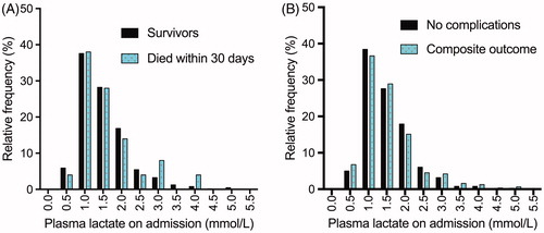 Figure 2. Histogram showing distribution of lactate concentrations for 30-d mortality (A) and the composite of 30-d mortality and complications secondary outcomes (B).