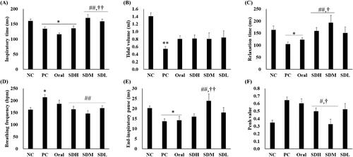 Figure 6. Lung function of bleomycin-induced idiopathic pulmonary fibrosis in rats after drug administration (n = 5, mean ± standard error). (A) Inspiratory time. (B) Total volume. (C) Relaxation time. (D) Breathing frequency. (E) End-inspiratory pause. (F) Penh-value. * ANOVA, p-value < 0.05 compared with NC; # ANOVA; ** ANOVA, p-value < 0.005 compared with NC; # ANOVA; p-value < 0.05 compared with PC; ## ANOVA; p-value < 0.005 compared with PC; † ANOVA, p-value < 0.05 compared with Oral; †† ANOVA, p-value < 0.005 compared with Oral.