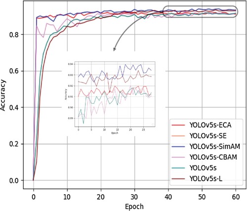 Figure 13. Comparison of mAP trends during algorithm training.