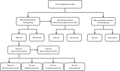 Figure 1. Study design. Flowchart of the retrospective study describing the number of infertile patients and sperm/oocyte donors who were included in the study. As shown, the RPL group is a subset of the study group.