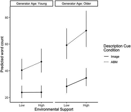 Figure 1. Generator age by environmental support by description cue condition interaction for predicted number of words.