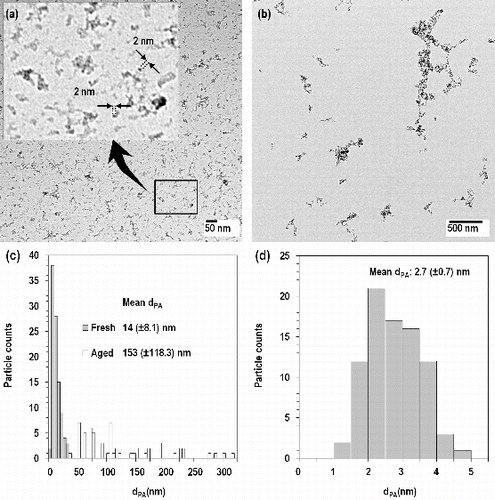 FIG. 3. TEM images of fresh (a) and aged (b) fume particles, projected area diameters (dPA) of fresh and aged fume particles (c) and primary single particles (d).