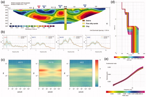 Figure 4. (a) ERT1 (vertical exaggeration in model section display is 1; first and last electrodes are located at 0 m and 185.5, respectively) with stratigraphic data (D10); (b) mean HVNSR (HV11, HV10 e HV2) and HVSR (AV2); (c) directional HVNSR, (d) the depth Vs profile and (e) the dispersion curve obtained by the MASW survey along Viale della Vittoria in the urban center of Avigliano (PZ, Italy). Black arrows point to the limits of the differential failures.