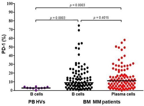 Figure 1 The surface expression of PD-1 on plasma cells and B cells in BM (N=98) of MM patients and B cells derived from PB of HVs (N=10). The central line shows the median.
