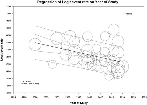 Figure 4. Meta-regression analysis demonstrated a significant negative correlation between the incidence of severe AKI requiring RRT and study year (slope = –0.068, p < .001)