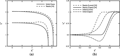 Figure 7. Design of a curved nozzle: (a) Initial guessed and final shape, (b) Tangential velocity for initial guessed and final shape.