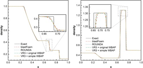 Figure 19. Density distribution of Sod case at t = 0.2 (left) and Lax case at t = 0.1 (right).