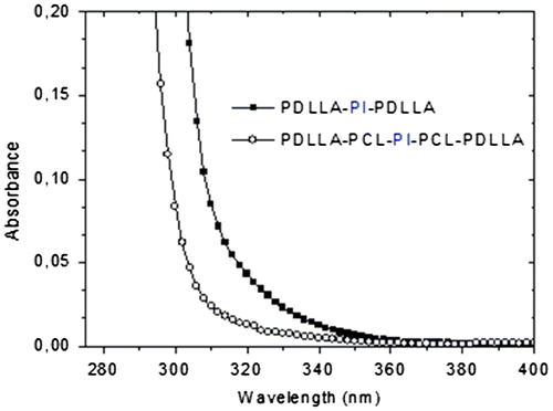 Figure 3. UV absorption spectra of PDLLA-PI-PDLLA (0.88 g L−1) and PDLLA-PCL-PI-PCL-PDLLA (1.00 g L−1) macrophotoinitiators in CH2Cl2.