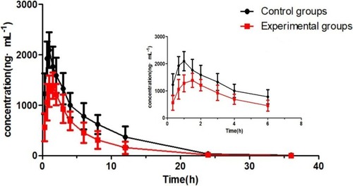 Figure 4 Mean plasma concentration–time curves of venlafaxine after oral administration of 10.28 mg/kg venlafaxine hydrochloride tablets in beagles (n = 6, mean±SD).
