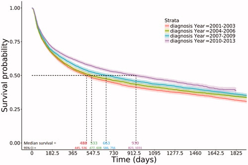 Figure 1. Overall survival of DLBCL patients by year of diagnosis.