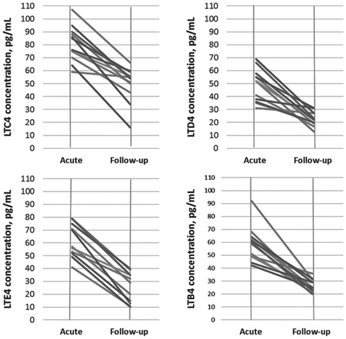 Figure 3. Decrease of serum LT concentrations measured during hospitalization (“Acute”) versus LT concentrations measured 2 years after discharge in the same patients (“Follow-up”).