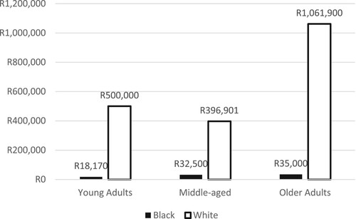 Figure A6. Median household wealth by age-cohorts in South Africa (in per capita terms).