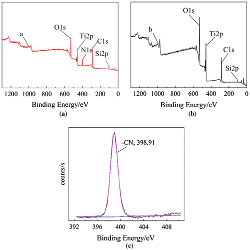 Figure 2. XPS survey spectra of products. (a) Polymerization of AN initiated by modified nano-TiO2 in thermal initiation system. (b) Polymerization of AN initiated by modified nano-TiO2 in redox initiation system. (c) XPS high resolution N1s spectrum of the Polymerization of AN initiated by modified nano-TiO2 in thermal initiation system.