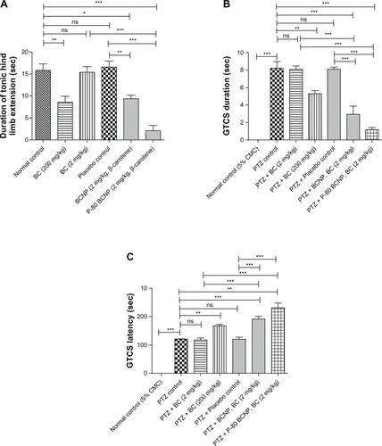 Figure 5 Anticonvulsant activity. (A) Maximal electroshock seizure test; duration of hind limb muscle extension in normal control, placebo control, β-carotene 2 mg/kg, β-carotene 200 mg/kg, BCNP (2.0 mg/kg β-carotene), and P-80-BCNP (2.0 mg/kg β-carotene) are shown in the graph. Response of dosage forms were compared to placebo control. (B) General tonic–clonic seizure latency test. Latency duration was compared in normal control, PTZ Control, PTZ + BC (2.0 mg/kg), PTZ + BC (200 mg/kg), PTZ + placebo control, PTZ + BCNP (BC, 2.0 mg/kg), and PTZ + P-80-BCNP BC (2.0 mg/kg) are shown in the graph. (C) General tonic–clonic seizure duration in normal control, PTZ control, PTZ + BC (2.0 mg/kg), PTZ + BC (200 mg/kg), PTZ + placebo control, PTZ + BCNP (BC, 2.0 mg/kg), PTZ + P-80-BCNP, (BC, 2.0 mg/kg). The study was done on albino mice model of six animals in each group (n = 6). Comparisons among the groups are shown by arrows as indicated in the graph.Notes: Results are expressed as mean ± SEM. Statistical analysis was performed using one-way ANOVAs with Tukey’s post hoc test. Significance compared with epileptic mice are *P < 0.05, **P < 0.001, ***P < 0.001.Abbreviations: BCNP, β-carotene nanoparticles; PTZ, pentylenetetrazole; BC, β-carotene; P-80-BCNP, polysorbate-80-nanoparticles; ANOVA, analysis of variance; ns, nonsignificant.