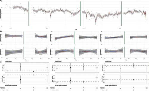 Figure 2. 2002–2006 effects of introducing climate policies on Swedish Government support. Panel a) raw data (gray dots), prediction (red line), and climate policies (green vertical lines), panel b) temporal regression discontinuity based on linear (red) and polynomial (blue) model for both raw and residualized regressions, and panel c) coefficients and 95% confidence interval for estimates of level and slope changes around the introduction of climate policies. Source: own representation.