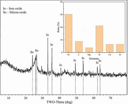 Figure 2. X-ray diffraction pattern and XRF analysis of the BFD elements.