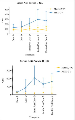 Figure 3. Serum anti-protein D antibody geometric mean titres (GMTs), with the corresponding 95% confidence intervals, by vaccine group and study time-point.