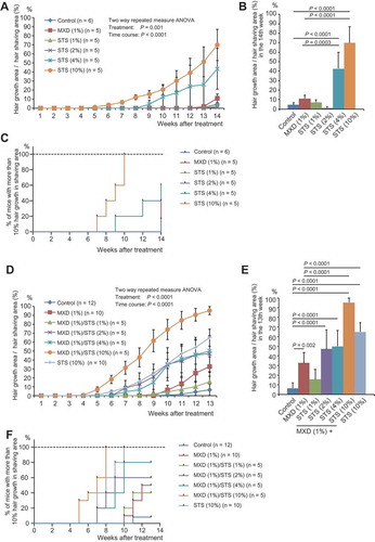 Figure 2. Effects of STS alone or combined MXD/STS treatments in the telogen model. (a) Time course of hair growth in control, MXD (1%), and STS (1%, 2%, 4%, or 10%)-treated groups. The values represent mean ± SE (n = 5–6/group). (b) Assessment of hair growth in control, MXD (1%), and STS (1%, 2%, 4%, or 10%)-treated groups at week 14 of treatment. The values represent mean ± S.E. (n = 5–6/group). (c) Kaplan–Meier estimates from no hair growth to visible hair growth in the control, MXD (1%), STS (1%, 2%, 4%, or 10%)-treated groups. (d) Time course of hair growth in control, MXD (1%), and MXD (1%)/STS (1%, 2%, 4%, or 10%)-treated groups. The values represent mean ± S.E. (n = 5–12). (e) Assessment of hair growth in control, MXD (1%), and MXD (1%)/STS (1%, 2%, 4%, or 10%)-treated groups at week 13 of treatment. The values represent mean ± S.E. (n = 5–12). (f) Kaplan–Meier estimates from no hair growth to visible hair growth in control, MXD (1%), and MXD (1%)/STS (1%, 2%, 4%, or 10%)-treated groups. For detailed statistical information, see Supplemental Tables 1–4.