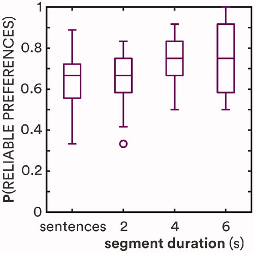 Figure 4. Proportion of reliable preferences as a function of stimulus duration. Horizontal lines show medians; boxes show interquartile ranges (IQR); whiskers show 1.5·IQR; circles show outliers. Sentence data are from Caswell-Midwinter and Whitmer (Citation2021).