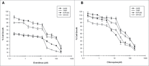 Figure 1. Evaluation of everolimus and chloroquine effect on renal cancer cells growth. The curves show the percentage of renal cancer cells growth following everolimus (A) and chloroquine (B) dose-dependent exposure for 72 h. Each point is the average of at least 3 repeated experiments (Bars, SEs).