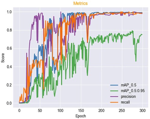 Figure 13. Model training results.