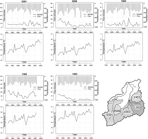 Fig. 4 Time series of runoff, precipitation and air temperature for the five studied catchments over the 1975–2005 period.
