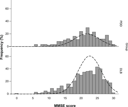 Figure 2 Histogram plots for frequency distribution of MMSE score in patients with DLB and patients with PDD.