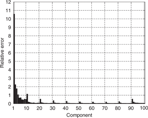 Figure 18. Relative error due to measurement errors for the estimation of the interface (a) with the HSC (3) and σ = 0.1 K.