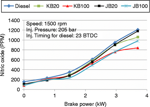 Figure 19 Effect of brake power on NO x with blends of JOME and HOME.