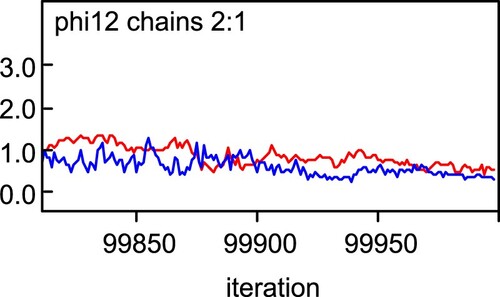Figure 2. Changing trends of β ce at double chains.