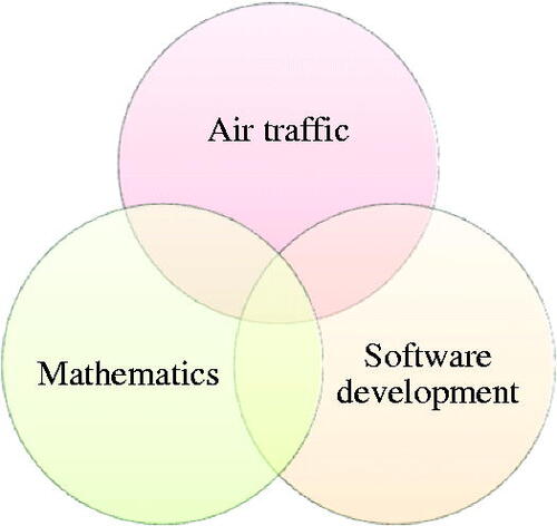 Figure 4. Partially overlapping knowledge domains.