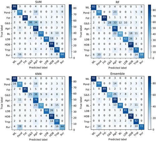 Figure 11. Confusion matrices for the three base classifiers and the ensembled analysis.