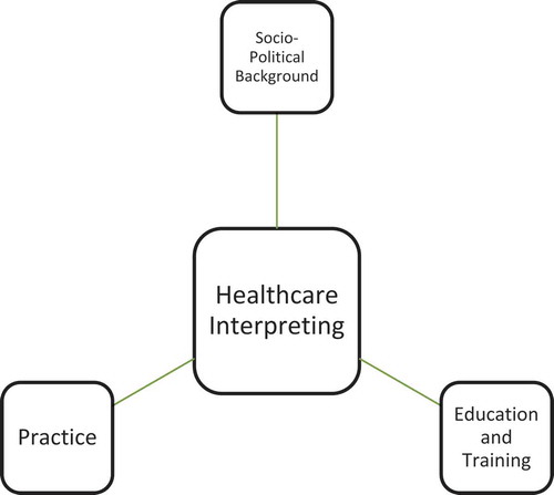 Figure 1. General categories of current research on healthcare interpreting.
