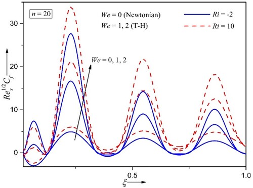 Figure 4. Variation in chordwise friction coefficient Rex1/2Cf for varying Ri and We at M=0.1, φ1=φ2=φ3=0.02, θ=30∘, ε=0.01.