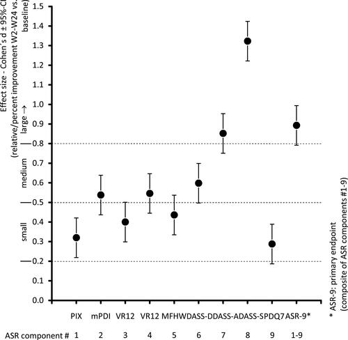 Figure 5 Mean effect size (Cohen’s d with 95% CI) from weeks 2 to 24 for relative improvement from baseline in ASR-9 composite score and individual components. *ASR-9: primary endpoint (composite of ASR components #1–9).