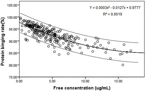 Figure 3 Correlation of free VPA concentration and plasma protein binding rate.