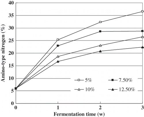 Figure 6 Changes in the percent content of amino-type nitrogen during Douchi post-fermentation. Results are mean ± S. D. of three determinations.