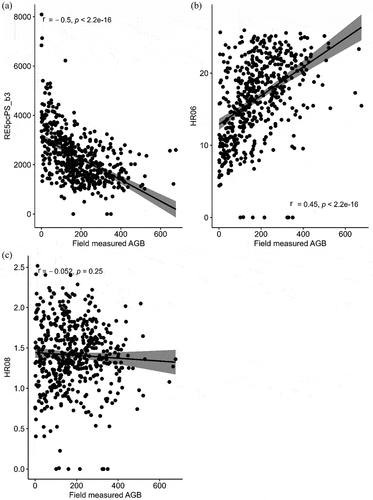 Figure 3. Correlation between RapidEye predictors, i.e., (a) RE5pcPS_b3: red band means value, (b) HR06: sum average, (c) HR08: sum entropy, and AGB: aboveground biomass. r: Spearman’s correlation coefficient with a significance level (or p-value) of the correlation.