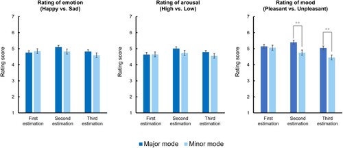 Figure 8. Mean rating scores in the three evaluations of emotions (happy/sad), arousal, and mood for the major and minor groups. ** p < .01. Error bars indicate SE.