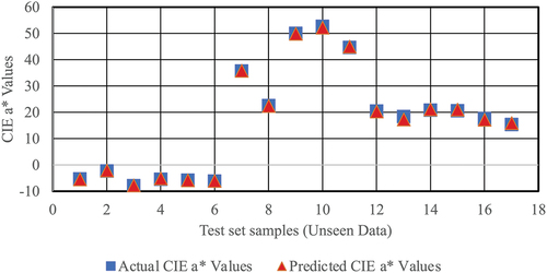 Figure 7. The predicted and actual CIE a* values in unseen data set.