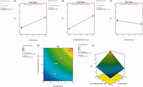 Figure 1. Main effect plots (A–C) illustrating the effect of each CPP on EE. Contour and 3D-surface plots showing (D, E) the interaction effects of PLGA amount (X1) and Wlecithin/WPLGA ratio (X2) on EE.