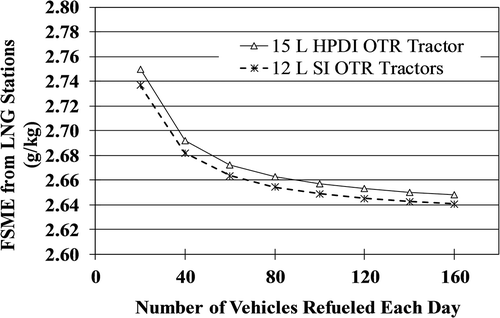 Figure 4. Reduction in fuel-specific methane emissions from LNG stations with increased vehicle activity/fuel throughput (Mongold, Citation2015).